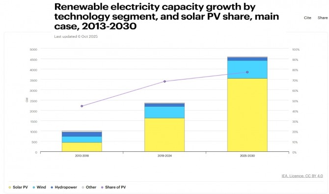세계 재생에너지 발전설비는 2025년부터 2030년까지 약 4,600GW 늘어날 전망이다. 태양광이 전체 증가분의 약 80%를 차지한다. 자료=국제에너지기구(IEA)