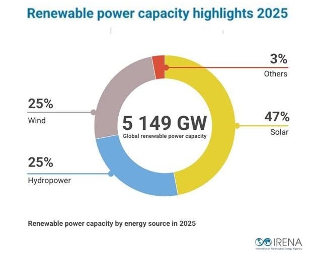 2025년 말 세계 재생에너지 발전설비 5,149GW 가운데 태양광이 47%로 가장 큰 비중을 차지했다. 풍력과 수력은 각각 25%, 기타 재생에너지는 3%다. 자료=국제재생에너지기구(IRENA)