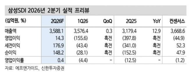 삼성SDI 투자 지표. 자료=신한투자증권