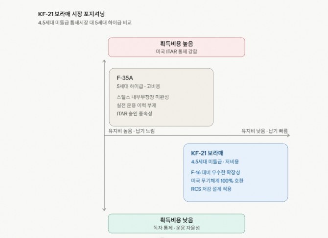 KF-21 보라매 시장 포지셔닝. 도표=글로벌이코노믹