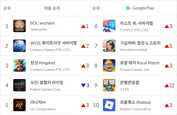 2026년 7월 20일 정오 기준 국내 구글 플레이스토어 매출 톱10 게임을 나타낸 표. 화살표와 숫자는 13일 대비 순위 변동을 표기한 것. 사진=모바일인덱스, 이원용 기자