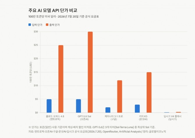 '초저가·오픈웨이트' AI 공세… 美 빅테크 'API 수익모델' 도전에 직면