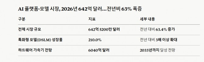 AI 플랫폼·모델 시장, 2026년 642억 달러…전년비 63% 폭증. 도표=글로벌이코노믹