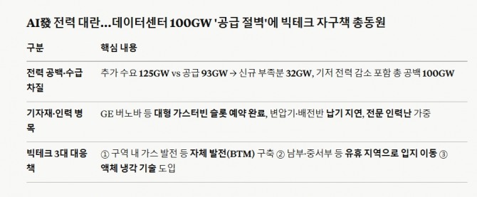 AI發 전력 대란…데이터센터 100GW '공급 절벽'에 빅테크 자구책 총동원. 도표=글로벌이코노믹