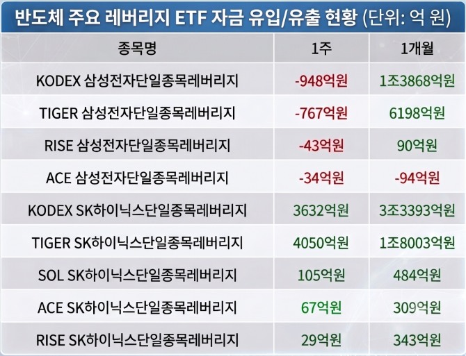 삼성전자, SK하이닉스 추종 주요 단일종목 레버리지 ETF 최근 1주 유입/유출 현황. 자료=ETF CHECK