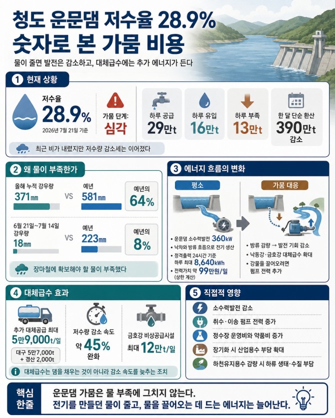 청도 운문댐 가뭄이 저수량 감소와 소수력발전 축소, 낙동강·금호강 대체급수 확대, 정수장 운영비 증가로 이어지는 흐름. 21일 기준 저수율은 28.9%다. 자료=기후에너지환경부·K-water·전력거래소/ AI 생성·재편집