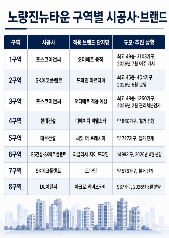 노량진뉴타운 구역별 시공사·브랜드