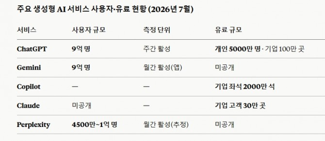 주요 생성형 AI 서비스 사용자·유료 현황 (2026년 7월). 도표=글로벌이코노믹