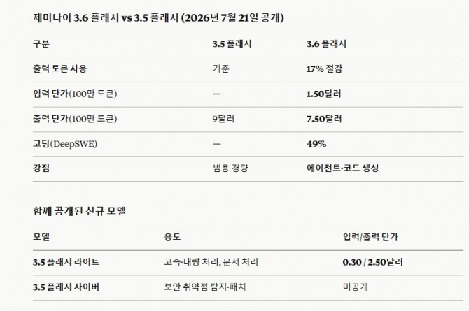 제미나이 3.6 플래시 vs 3.5 플래시 (2026년 7월 21일 공개). 도표=글로벌이코노믹