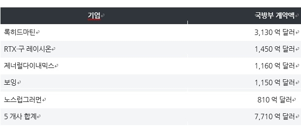 2020~2024년 미국 5대 방산기업의 국방부 계약액.사진=5개사 합계