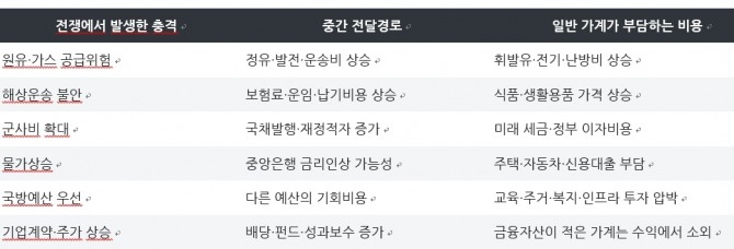 전쟁 충격이 일반 가계에 전달되는 경로. 사진=박상기  BNE협상컨설팅 대표