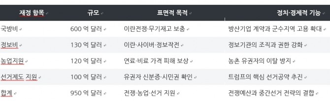 미국 하원이 승인한 950억 달러 패키지 주요 내용. 사진=박상기 BNE 글로벌협상컨설팅 대표