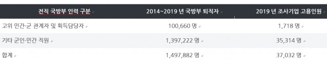 미국 GAO가 확인한 14개 주요 방산업체의 전직 국방부 인력 고용 현황. 사진=박상기 BNE 글로벌협상컨설팅 대표
