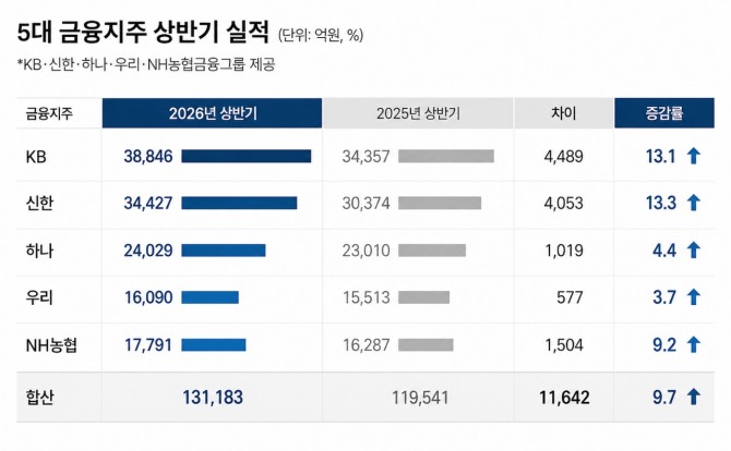 5대 금융지주의 올해 상반기 당기순이익이 13조1183억원으로 지난해 같은 기간보다 9.7% 늘었다. 그래픽=이다현 기자