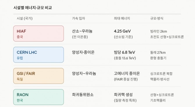 시설별 에너지·규모 비교. 도표=글로벌이코노믹