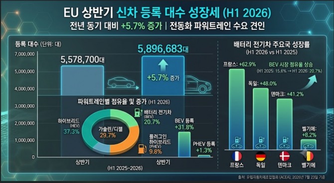 EU 상반기 신차 등록 5.7% 증가. 도표=글로벌이코노믹