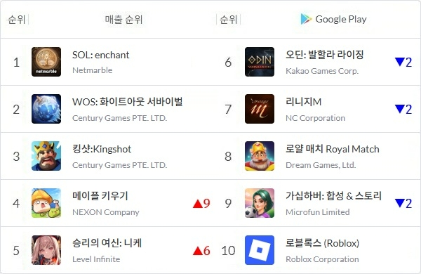 2026년 7월 27일 정오 기준 국내 구글 플레이스토어 매출 톱10 게임을 나타낸 표. 화살표와 숫자는 20일 대비 순위 변동을 표기한 것. 사진=모바일인덱스, 이원용 기자