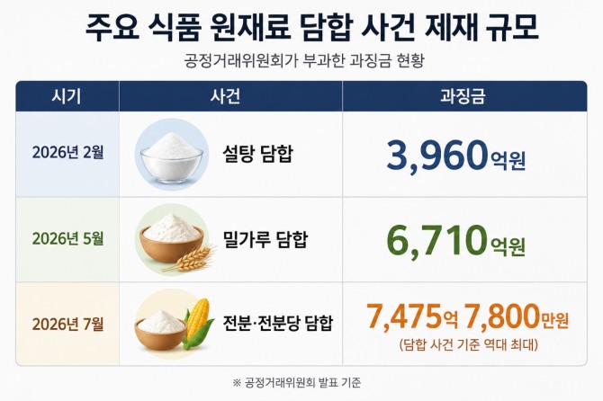 공정위가 올해 설탕·밀가루·전분·전분당 담합 사건에 잇따라 대규모 과징금을 부과한 가운데, 전분·전분당 담합 사건의 과징금은 총 7475억7800만원으로 담합 사건 기준 역대 최대 규모를 기록했다. 사진=ChatGPT 생성