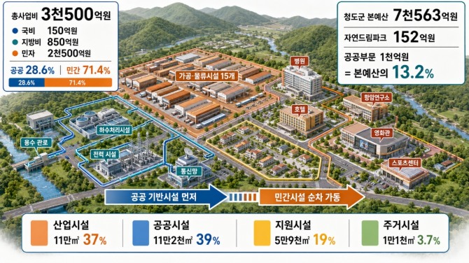 청도 자연드림파크의 사업비와 토지이용 구조. 총사업비 3천500억원 가운데 공공부문은 1천억원, 민간부문은 2천500억원이다. 산업·공공·지원·주거시설이 결합된 복합단지로 조성된다. 자료=청도군·AI 생성