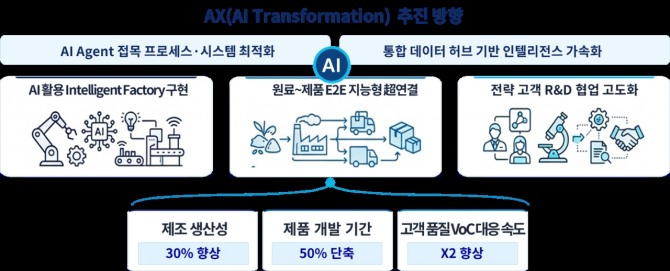 포스코퓨처엠, 전 공정에 AI 심는다…“2028년 생산성 30% 향상”