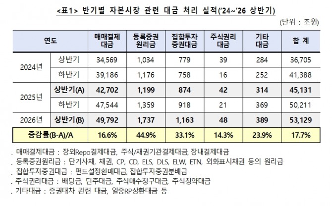 <b>상반기</b> 자본시장 대금 5.3경원 ‘<b>역대 최대</b>’…증시 활황에 17.7%↑