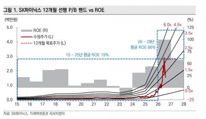 SK하이닉스 투자 지표. 자료=미래에셋증권