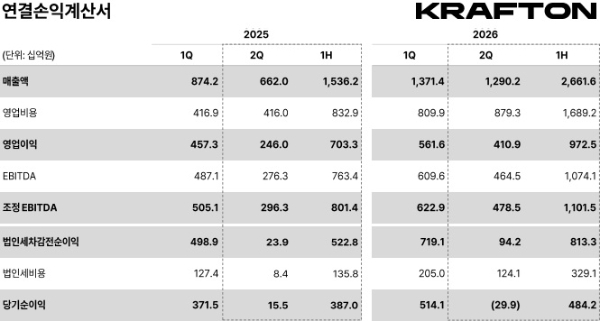 크래프톤의 2026년 2분기 연결손익계산서. 사진=크래프톤