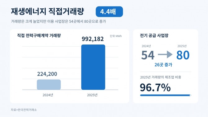 국내 직접 전력구매계약 거래량과 공급 사업장 추이. 거래 규모는 커졌지만 이용은 제조업에 집중됐다. 자료=한국전력거래소/AI 생성