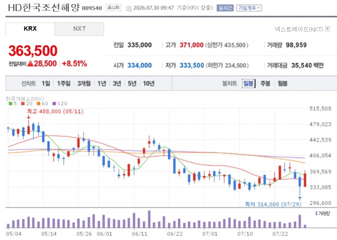 HD한국조선해양 주가 추이. 자료=네이버페이 증권