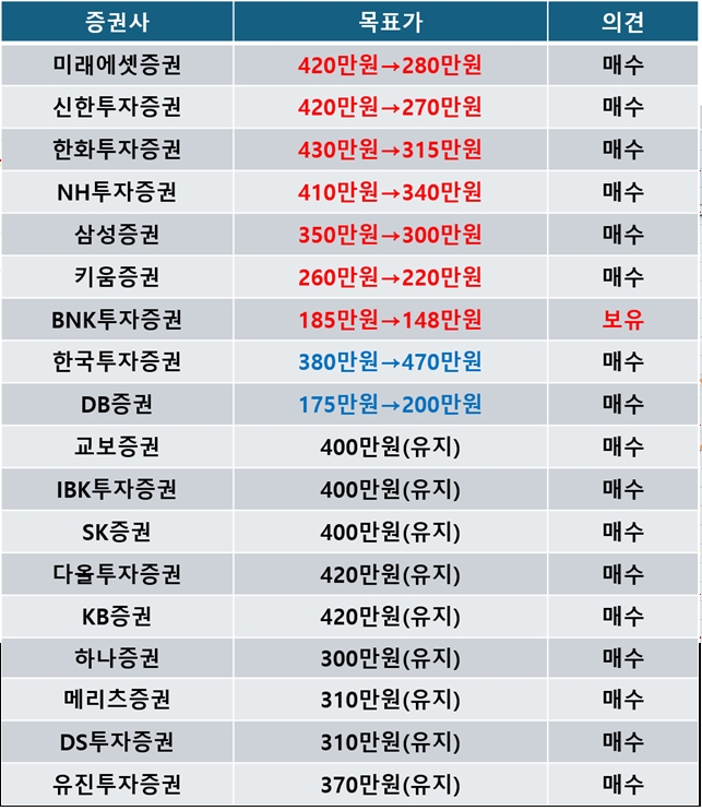 증권사별 SK하이닉스 목표 주가 현황. 자료=각 사
