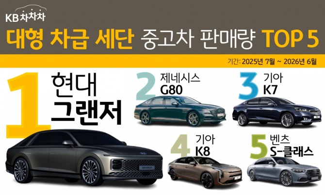 중고 대형세단 판매 1위 그랜저…제네시스 G80 뒤이어