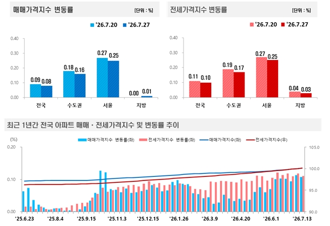 출처=한국부동산원