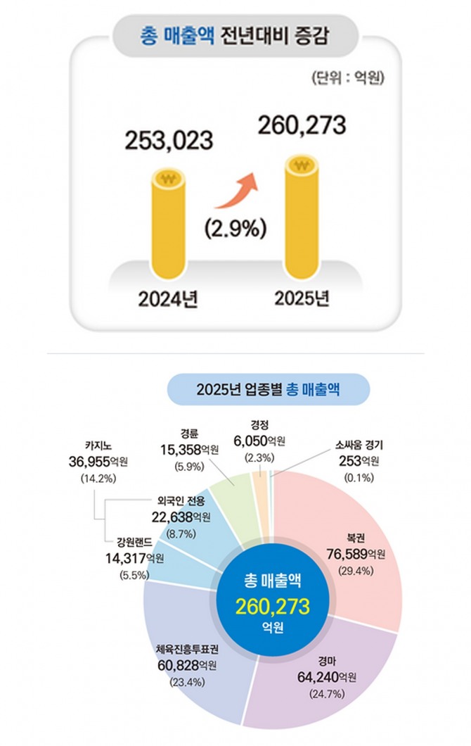 지난해 사행산업 총매출액과 업종별 비중. 자료=사행산업통합감독위원회