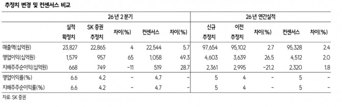 LG전자 투자 지표. 자료=SK증권
