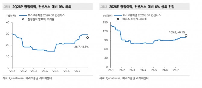 포스코퓨처엠 투자 지표. 자료=메리츠증권 