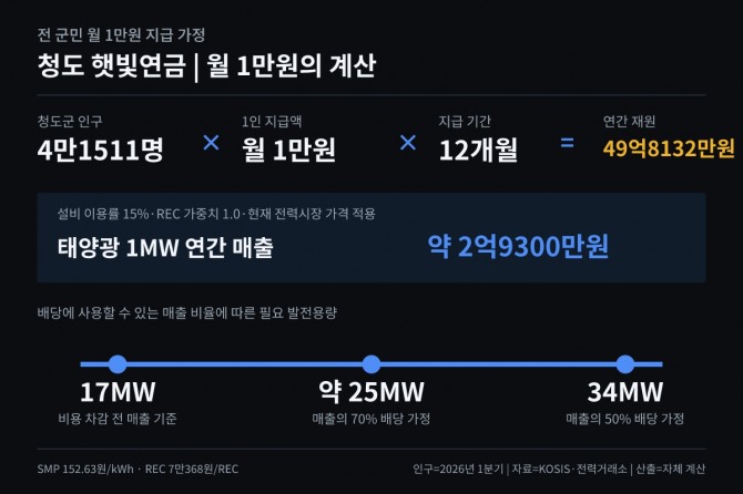 청도형 햇빛연금의 월 1만원 지급 가정과 필요 발전 용량. 배당에 사용할 수 있는 매출 비율에 따라 17MW에서 34MW가 필요하다. 자료=KOSIS·전력거래소, 그래픽=AI 생성 및 자체편집