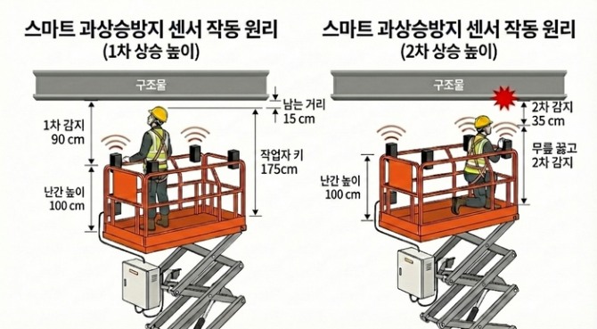 ‘고소작업대 스마트 과상승 방지 시스템’ 개념도. (사진=롯데건설)