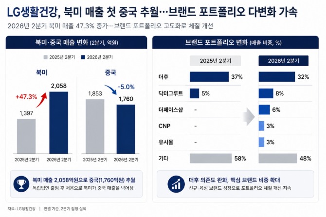 LG생활건강 북미 매출 및 브랜드 포트폴리오 변화. 사진=챗GPT생성