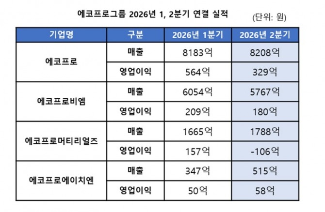 에코프로그룹의 2026년 1,2분기 실적. 사진=에코프로