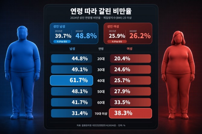 2024년 남성 비만율은 40대에서 61.7%로 가장 높았다. 여성은 연령이 높아질수록 상승해 70대 이상에서 38.3%를 기록했다. 자료=질병관리청 국민건강영양조사/그래픽=AI 재구성