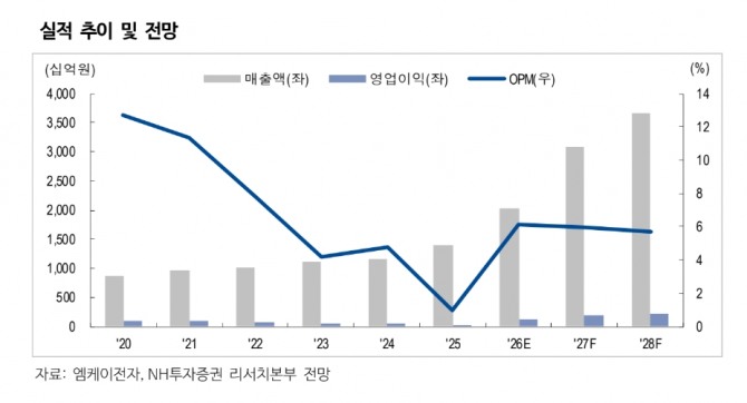 엠케이전자 투자 지표. 자료=NH투자증권