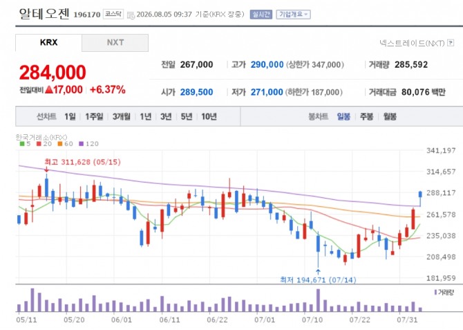 알테오젠 주가 추이. 자료=네이버페이 증권
