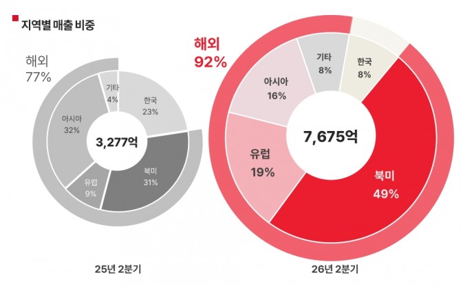 에이피알 2026년 2분기 지역별 매출 비중. 사진=에이피알