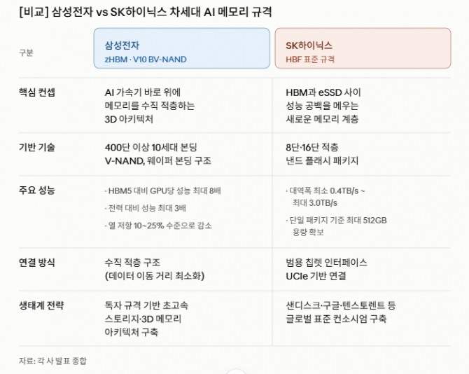 [비교] 삼성전자 vs SK하이닉스 차세대 AI 메모리 규격. 도표=글로벌이코노믹