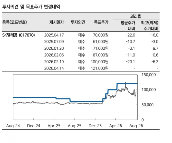 SK텔레콤 투자 지표. 자료=한국투자증권