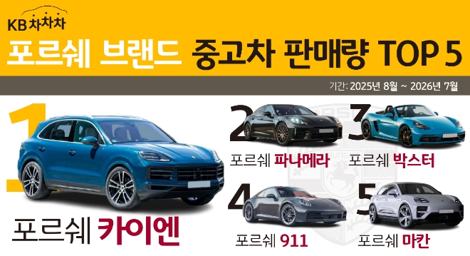 “KB차차차 중고 포르쉐 판매량 1위는 카이엔”