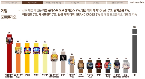 넷마블의 2026년 2분기 기준 게임 타이틀 별 매출 비중을 나타낸 차트. 사진=넷마블