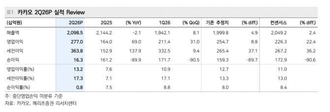 카카오 투자 지표. 자료=메리츠증권