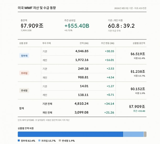 미국 MMF 자산 및 수급 동향. 도표=글로벌이코노믹
