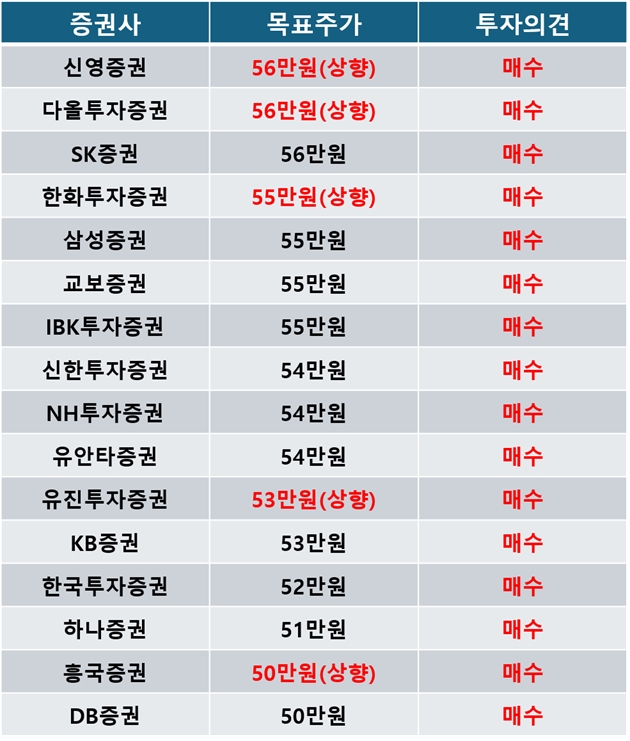 증권사별 에이피알 목표주가 및 투자의견. 자료=에프앤가이드
